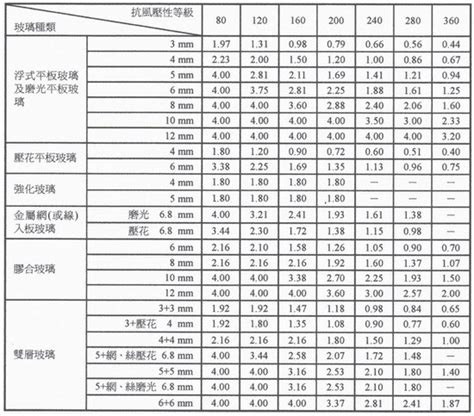 玻璃抗風壓強度計算